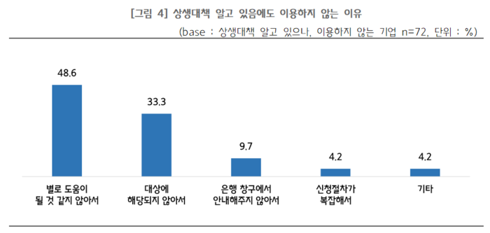 상생대책을 알고 있음에도 이용하지 않은 이유 조사결과(자료=중소기업중앙회)