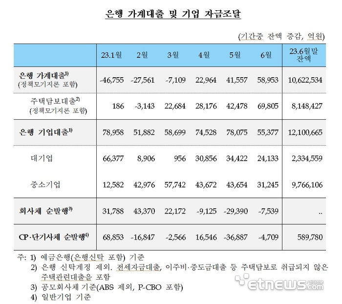 주담대 증가에 은행 가계대출 잔액 사상 최대치 기록