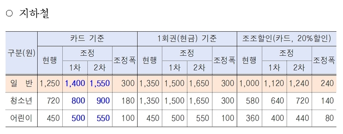 서울시 대중교통 요금 총괄표(지하철). 자료=서울시 제공