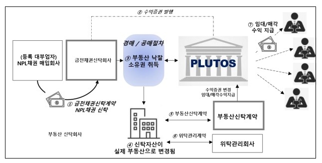 플루토스 NPL 부동산 조각투자 플랫폼의 거래구조 및 업무방법.<출처=플루토스>