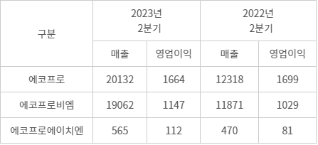 ‘성장은 확인, 수익이 과제’ 에코프로 2분기 실적서 나타난 배터리 산업 변화