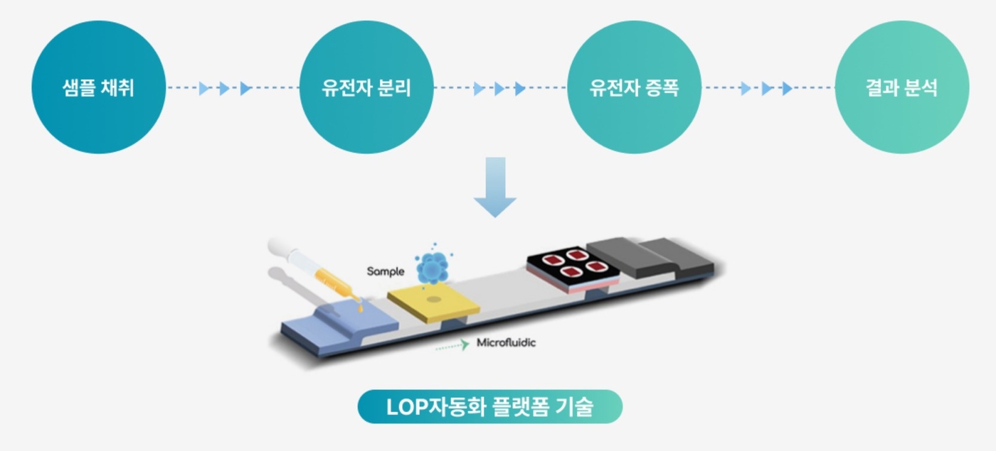 AI더뉴트리진의 LOP 기술 (자료=AI더뉴트리진)