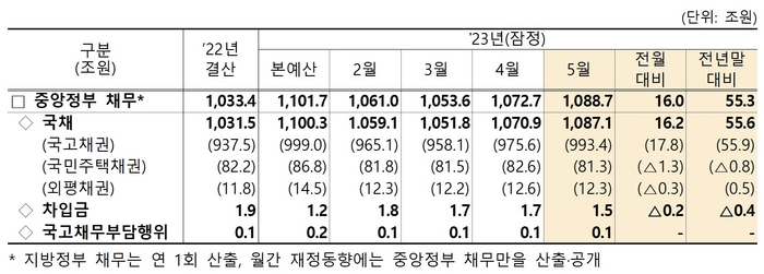 국가채무 1089조원까지 치솟아…“국세·세외수입 줄어 총수입 감소” - 전자신문