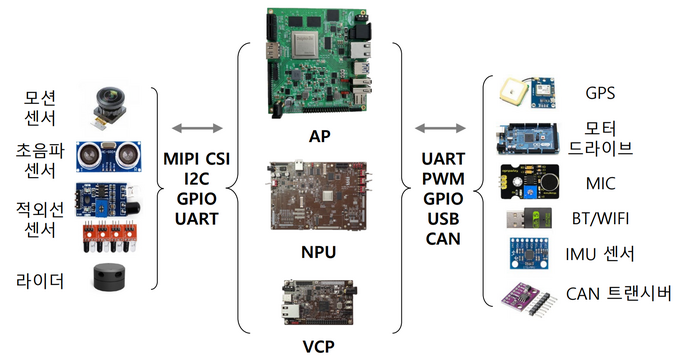 텔레칩스 TOPST 단일보드컴퓨터에 적용할 수 있는 각종 센서와 모듈. 응용처별로 다양한 액세서리를 적용할 수 있다.