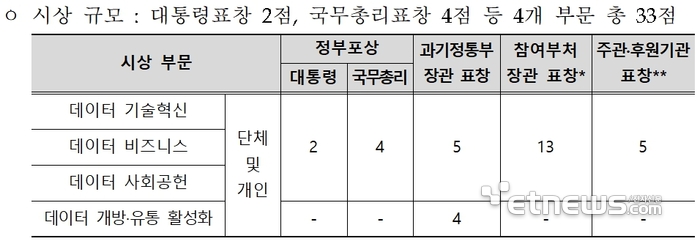 2023 '데이터산업진흥 유공 정부포상' 공모