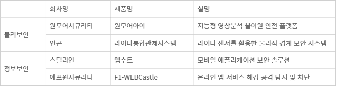 2023년 상반기 대한민국 혁신 정보보호제품 대상 수상 제품