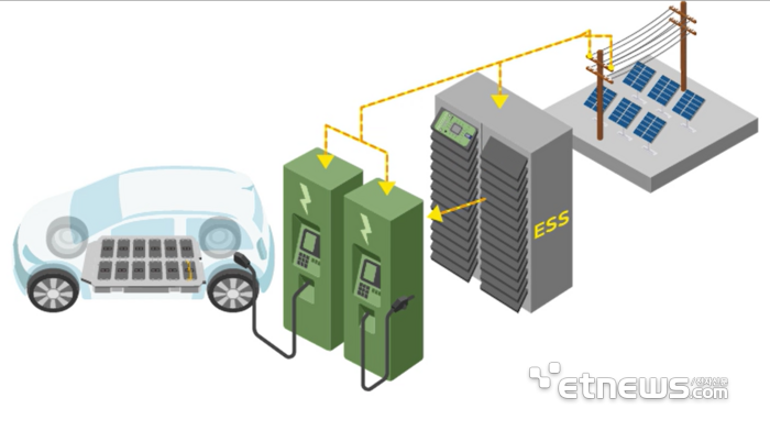 ESS를 활용한 전기차 충전 개념도. 디케이티는 ESS에 사용되는 BMS와 전기차 충전기 속 전력 관련 모듈 사업을 신규 추진한다. <디케이티 제공>