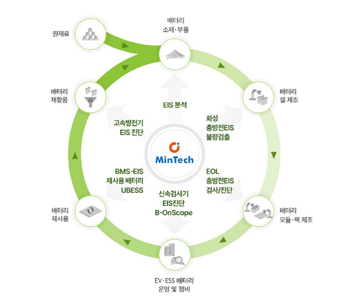 배터리 주기별 민테크 기술 (민테크 제공)