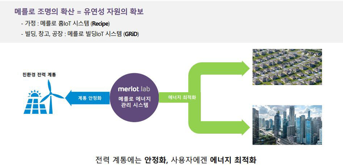 메를로 그리드 신재생에너지 전력계통 안정화 설명도