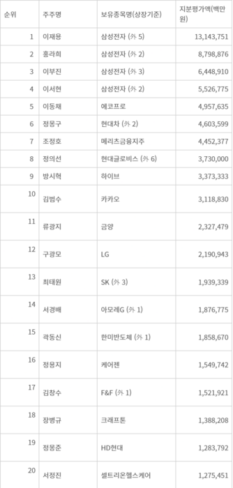 국내 주식부호 순위 - 자료 : 에프앤가이드(7월 14일 종가 기준)