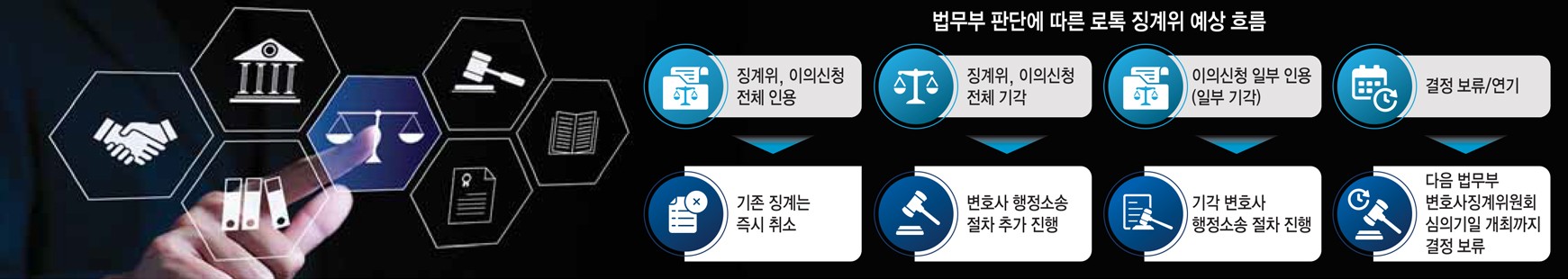 법무부 판단에 따른 로톡 징계위 예상 흐름