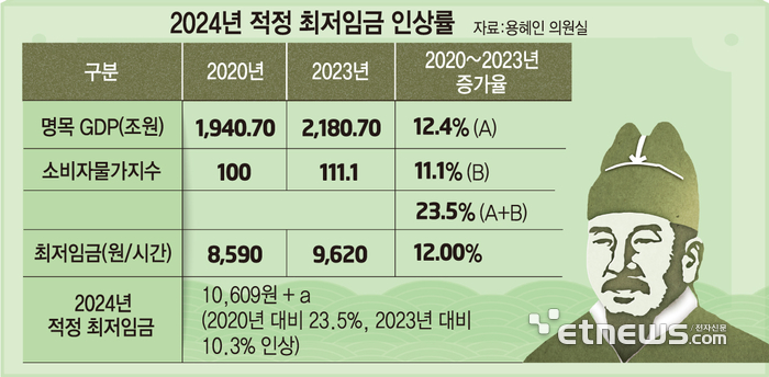 2024년 적정 최저임금 인상률