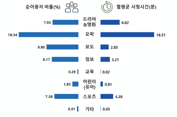 2022년 스마트폰·PC 시청행태 조사