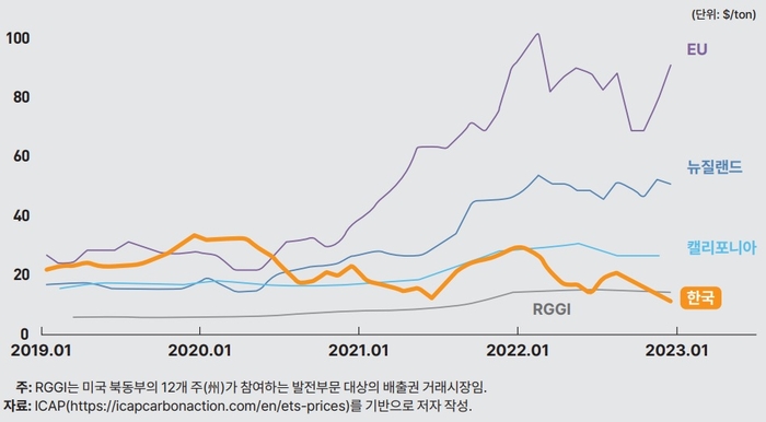 국내외 배출권 월별 가격 변화. 출처 한국개발연구원(KDI)