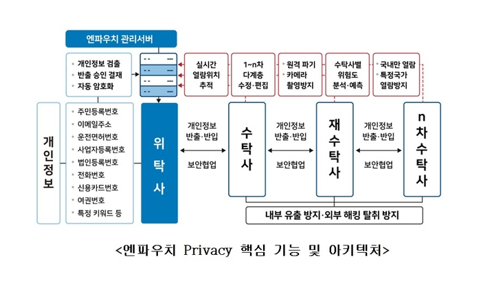 이노티움이 개발한 제로트스러스트 개념의 데이터보안 솔루션' 엔파우치 프라이버시' 개넘도