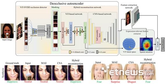 유석봉 전남대 교수팀이 개발한 얼굴 가려도 감정을 읽는 기술의 개요도.