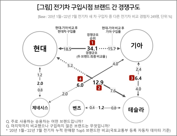 전기차 구입시점 브랜드 간 경쟁구도. 사진=컨슈머인사이트