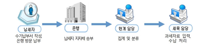 수기납부서 세입처리 절차. 자료=서울시