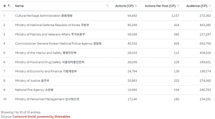 2023년도 6월 중앙행정기관 소셜참여 파워 순위. 사진=comscore Insights Rankings