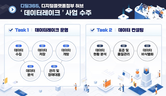 DPG 데이터레이크 운영 사업 내용. 사진=디딤365