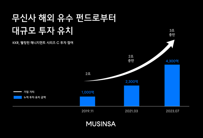 무신사 투자 유치 및 기업가치 평가 그래프