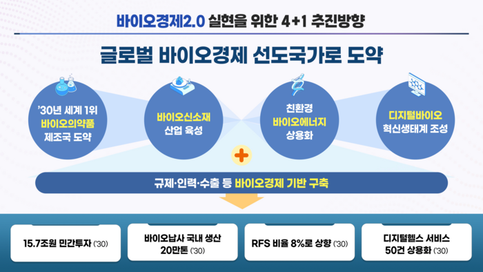 바이오경제 2.0 추진방향