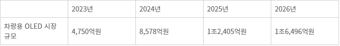 차량용 OLED 시장 규모 - 자료 : 옴디아