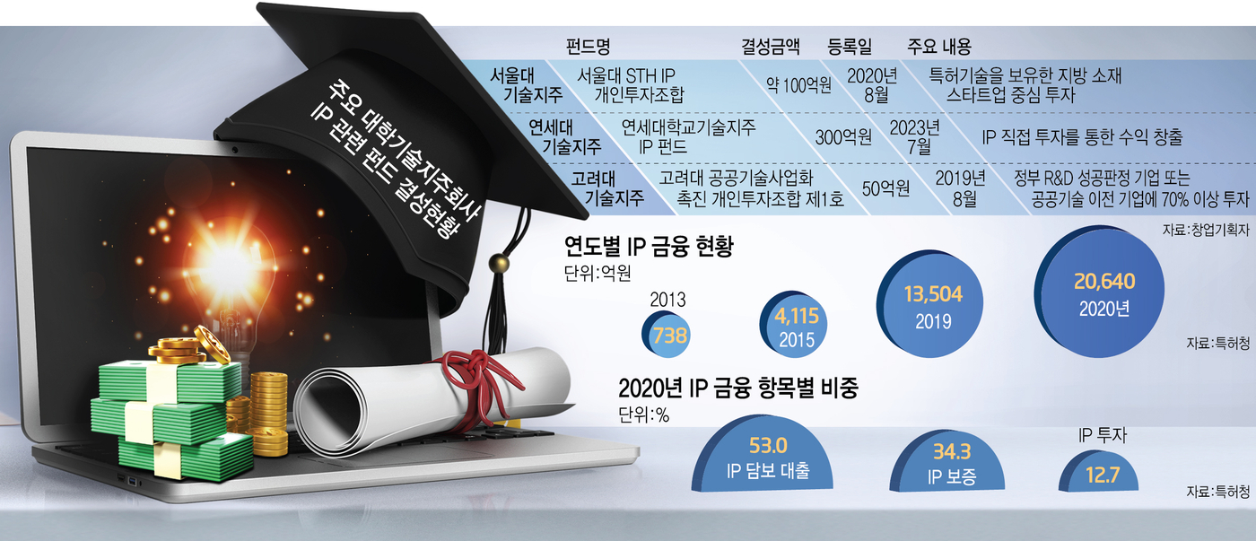 [스페셜리포트]IP 투자 나서는 대학기술지주회사…수익 추구 기능 강화