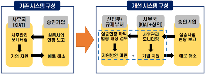 KIAT, '규제샌드박스 종합 포털' 만든다