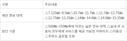 글로벌 통신장비업계, 7㎓·12㎓ 등 6G 후보대역 제안…6G 구체화