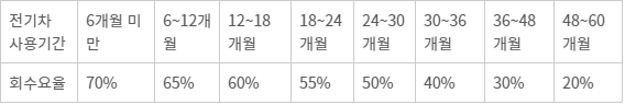 수출을 목적으로 등록을 말소하는 경우 운행기간별 보조금 회수요율 (자료=환경부)