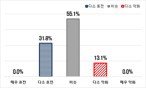 매출 1000대 제조기업 지난해 대비 자금사정 현황