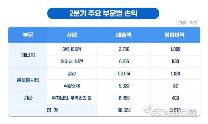 포스코인터, 2분기 영업이익 3572억원 사상 '최대'