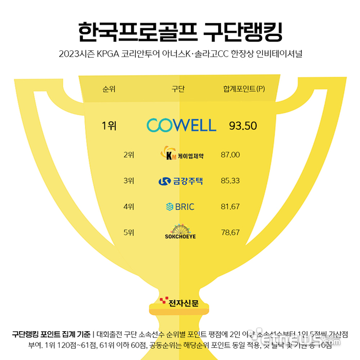 코웰, KPGA 아너스K 한장상 인비테이셔널 구단랭킹 '우승'