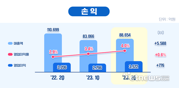 포스코인터, 2분기 영업이익 3572억원 사상 '최대'