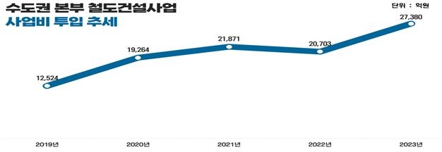 국가철도공단, 올해 수도권 교통난 해소·지역균형발전 인프라 구축 2조7380억 투입