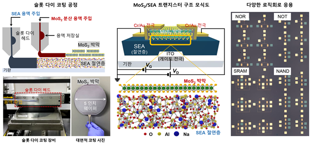 슬롯 다이 코팅 기법을 활용해 절연층(SEA)과 반도체층(MoS2)을 대면적 웨이퍼에 균일하게 코팅하고 트랜지스터 전자소자를 제작한 모습. 사진=조정호 연세대 교수