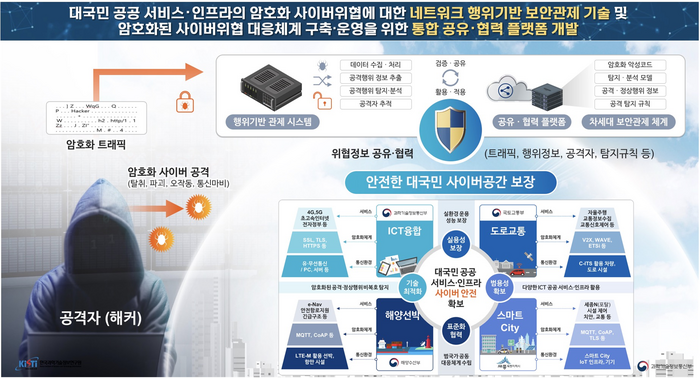 암호화 사이버위협 대응기술 개발사업 개념도