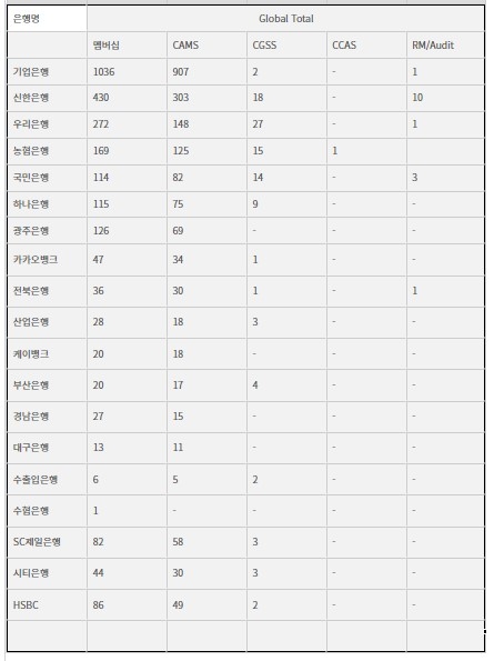 국내 금융사 자금세탁방지 인력 보유 현황.<자료=국제자금세탁방지전문가협회>