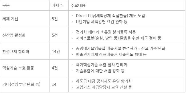 첨단산업 규제.제도개선 주요 건의과제