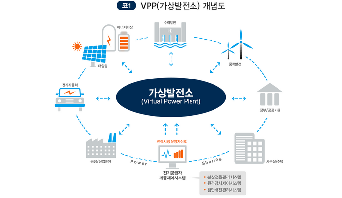 가상발전소(VPP) 개념도 <자료 한국전기연구원>