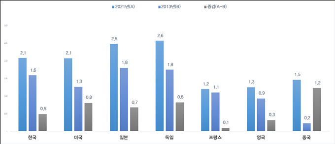 주요국 GDP 대비 R&D 투자액 비중 및 증감