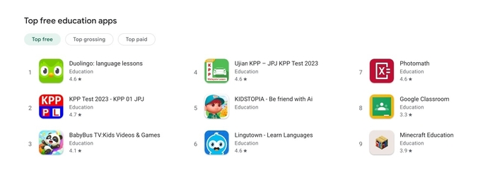 키즈토피아가 말레이시아 '무료 교육 앱(Top free education apps)' 순위서 5위를 차지한 것으로 나타났다.