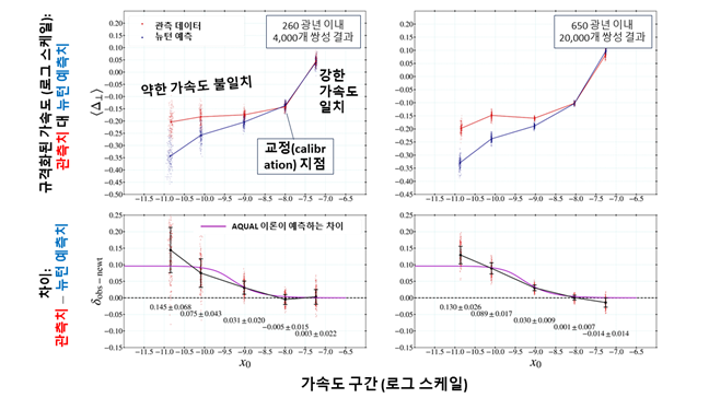 쌍성 궤도운동에서 나타난 중력 변칙성. 사진=채규현 세종대 교수