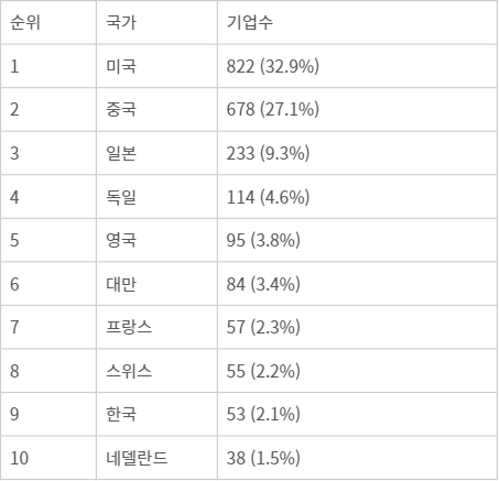 글로벌 R&D 2500 기업 수