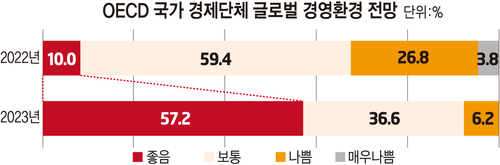 OECD 국가 경제단체 글로벌 경영환경 전망