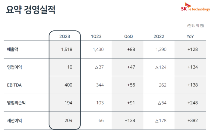 SKIET 2분기 실적. (이미지=SKIET)