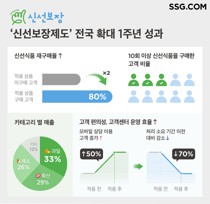 SSG닷컴은 신선보장제도 전국 확대 1주년 성과를 발표했다.