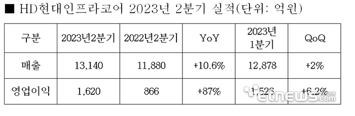 HD현대인프라코어, 2Q 영업익 1620억 '87% ↑'