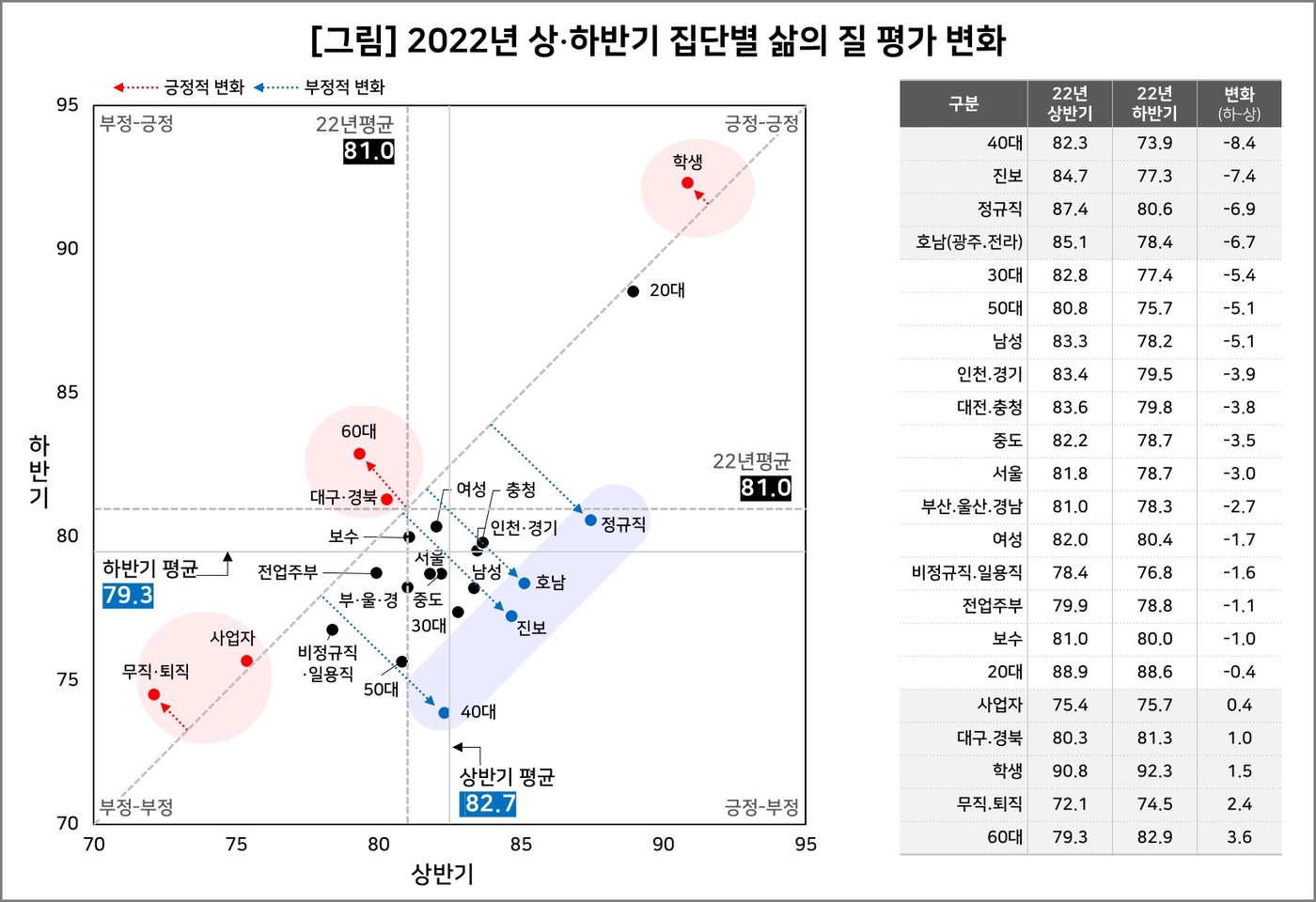 2022년 상·하반기 집단별 삶의 질 평가 변화. 표=컨슈머인사이트